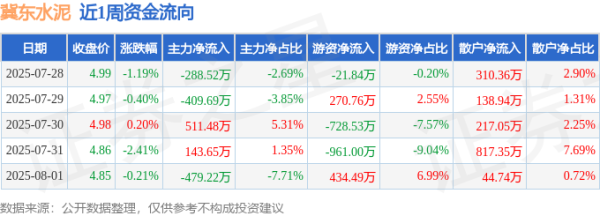 排名第一的配资公司 本周盘点（7.28-8.1）：冀东水泥周跌3.96%，主力资金合计净流出522.31万元