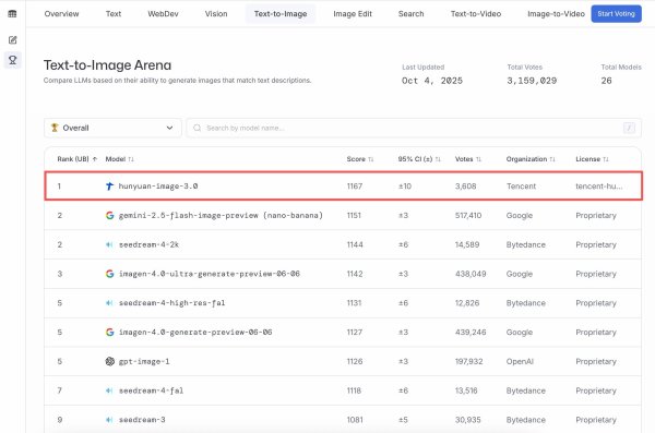 排名第一的配资公司 腾讯混元图像3.0全球“盲测”登顶第一